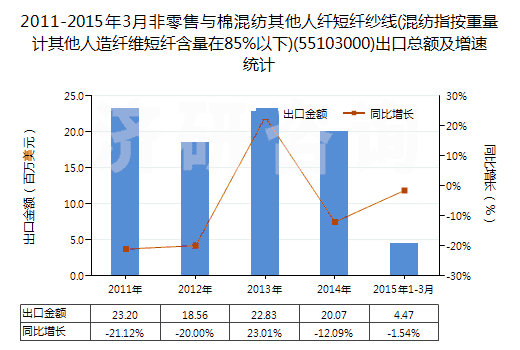 2011-2015年3月非零售與棉混紡其他人纖短纖紗線(混紡指按重量計其他人造纖維短纖含量在85%以下)(55103000)出口總額及增速統(tǒng)計 2011-2015年3月非零售與棉混紡其他人纖短纖紗線(混紡指按重量計其他人造纖維短纖含量在85%以下)(55103000)出口總額及增速統(tǒng)計
